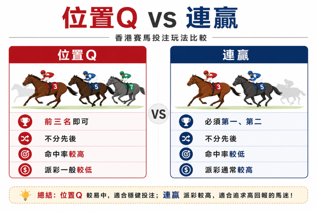 位置Q與連贏中獎條件和投注難度比較